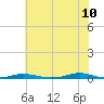 Roanoke Sound Channel tide chart for Wednesday, June 10, 2026