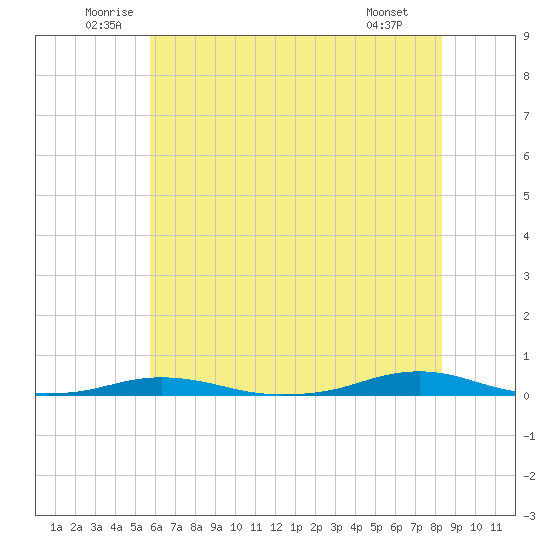 Roanoke Sound Channel tide chart for Thursday, June 11, 2026