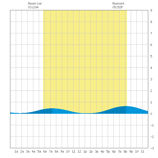 Roanoke Sound Channel tide chart for Friday, June 12, 2026