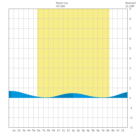 Roanoke Sound Channel tide chart for Thursday, June 18, 2026