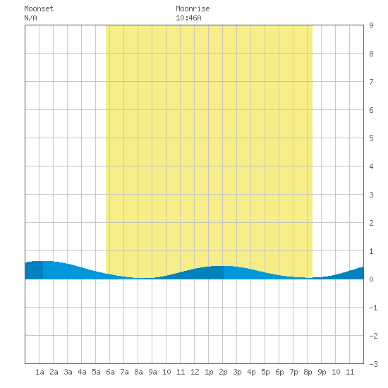 Roanoke Sound Channel tide chart for Friday, June 19, 2026