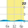 Roanoke Sound Channel tide chart for Monday, June 22, 2026