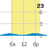 Roanoke Sound Channel tide chart for Tuesday, June 23, 2026