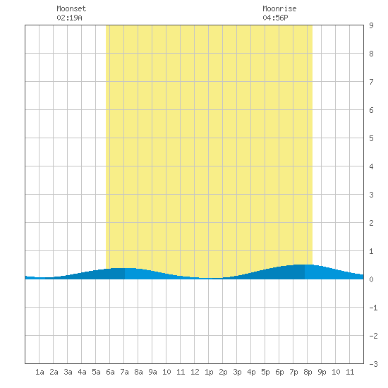 Roanoke Sound Channel tide chart for Thursday, June 25, 2026