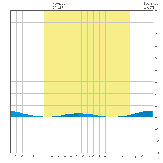 Roanoke Sound Channel tide chart for Tuesday, June 2, 2026