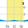 Roanoke Sound Channel tide chart for Wednesday, June 3, 2026