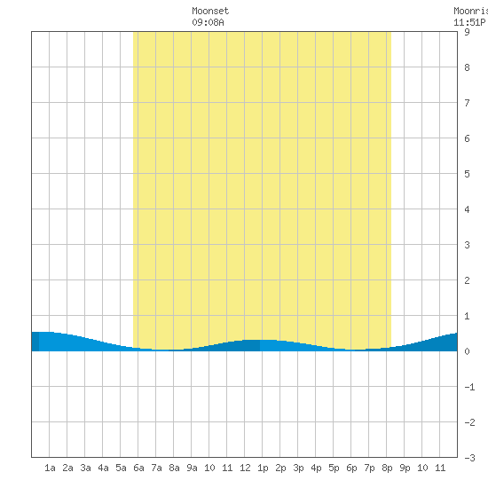 Roanoke Sound Channel tide chart for Thursday, June 4, 2026