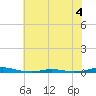 Roanoke Sound Channel tide chart for Thursday, June 4, 2026