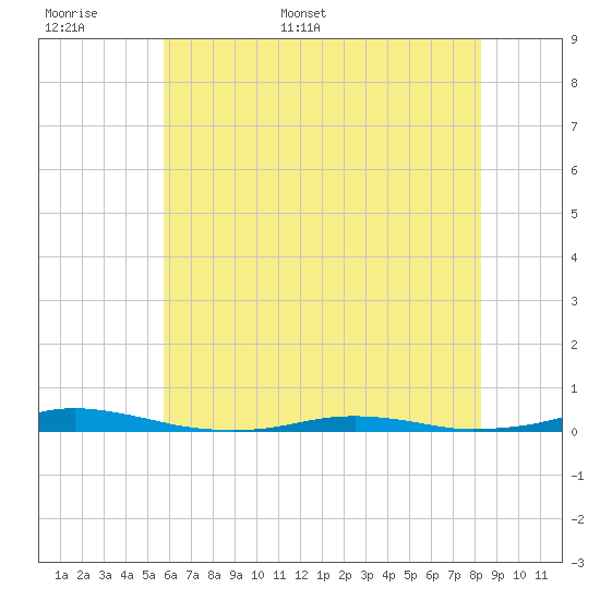 Roanoke Sound Channel tide chart for Saturday, June 6, 2026
