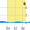 Roanoke Sound Channel tide chart for Saturday, June 6, 2026