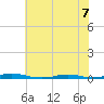Roanoke Sound Channel tide chart for Sunday, June 7, 2026