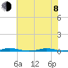 Roanoke Sound Channel tide chart for Monday, June 8, 2026