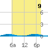 Roanoke Sound Channel tide chart for Tuesday, June 9, 2026