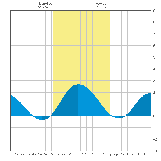 Roaring Point tide chart for Sunday, January 10, 2021