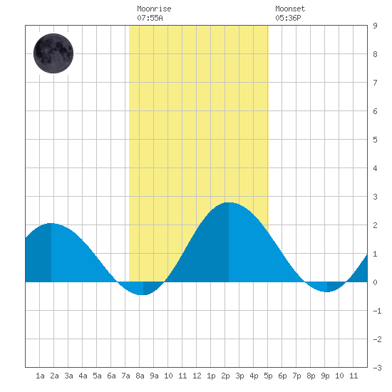 Roaring Point tide chart for Wednesday, January 13, 2021