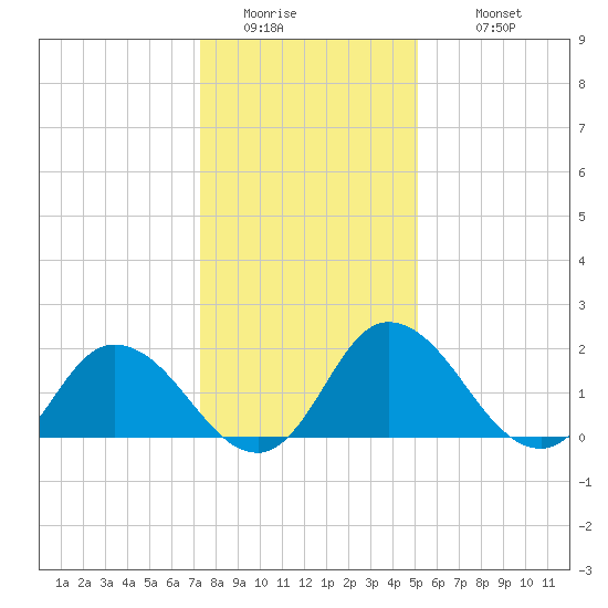 Roaring Point tide chart for Friday, January 15, 2021