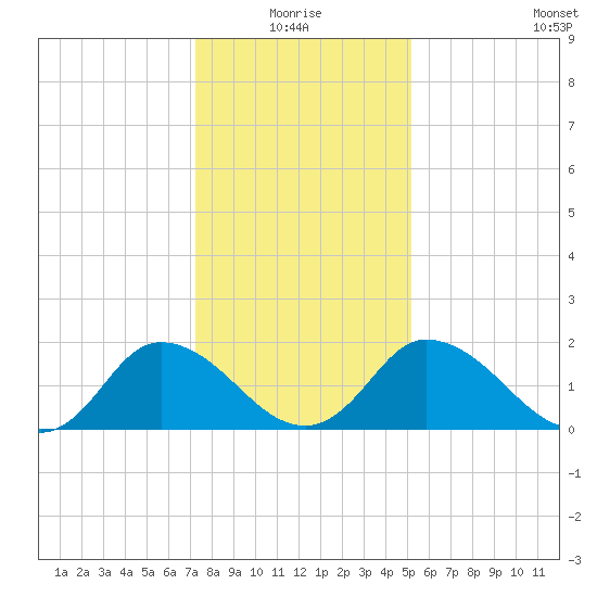 Roaring Point tide chart for Monday, January 18, 2021