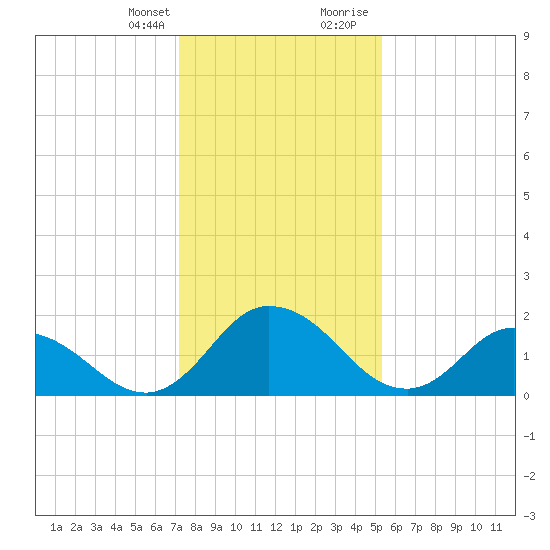 Roaring Point tide chart for Monday, January 25, 2021