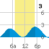 Roaring Point tide chart for Sunday, January 3, 2021