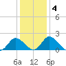Roaring Point tide chart for Monday, January 4, 2021
