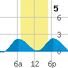 Roaring Point tide chart for Tuesday, January 5, 2021