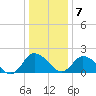 Roaring Point tide chart for Thursday, January 7, 2021