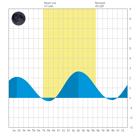 Roaring Point tide chart for Thursday, February 11, 2021