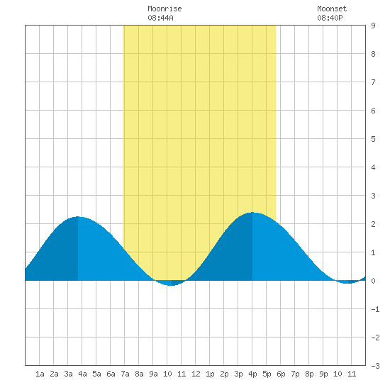 Roaring Point tide chart for Sunday, February 14, 2021