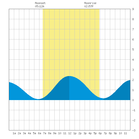 Roaring Point tide chart for Wednesday, February 24, 2021