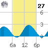 Roaring Point tide chart for Saturday, February 27, 2021