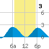 Roaring Point tide chart for Wednesday, February 3, 2021