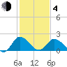 Roaring Point tide chart for Thursday, February 4, 2021