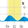 Roaring Point tide chart for Friday, February 5, 2021