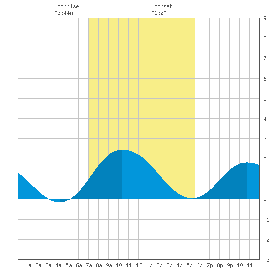 Roaring Point tide chart for Sunday, February 7, 2021