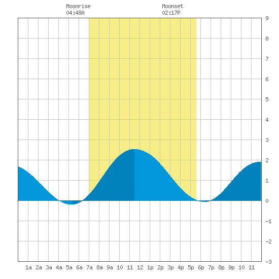 Roaring Point tide chart for Monday, February 8, 2021