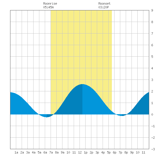 Roaring Point tide chart for Tuesday, February 9, 2021