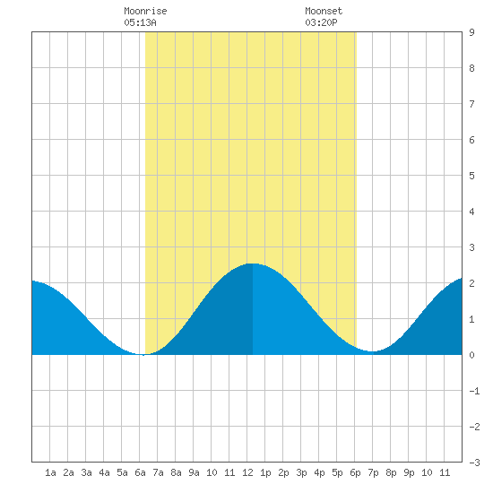 Roaring Point tide chart for Wednesday, March 10, 2021