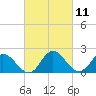Roaring Point tide chart for Thursday, March 11, 2021