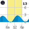 Roaring Point tide chart for Saturday, March 13, 2021