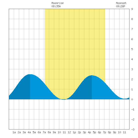 Roaring Point tide chart for Monday, March 15, 2021