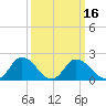 Roaring Point tide chart for Tuesday, March 16, 2021