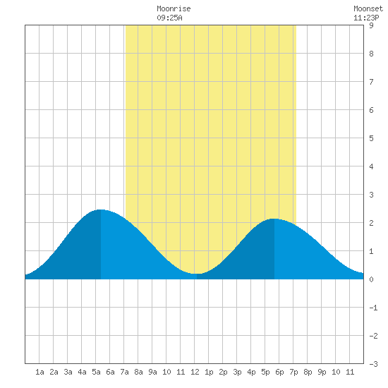 Roaring Point tide chart for Wednesday, March 17, 2021