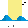 Roaring Point tide chart for Wednesday, March 17, 2021