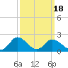 Roaring Point tide chart for Thursday, March 18, 2021