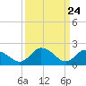 Roaring Point tide chart for Wednesday, March 24, 2021
