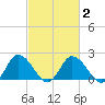 Roaring Point tide chart for Tuesday, March 2, 2021