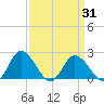 Roaring Point tide chart for Wednesday, March 31, 2021