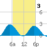 Roaring Point tide chart for Wednesday, March 3, 2021