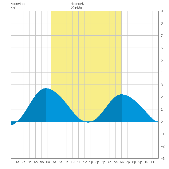 Roaring Point tide chart for Thursday, March 4, 2021