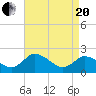 Roaring Point tide chart for Tuesday, April 20, 2021